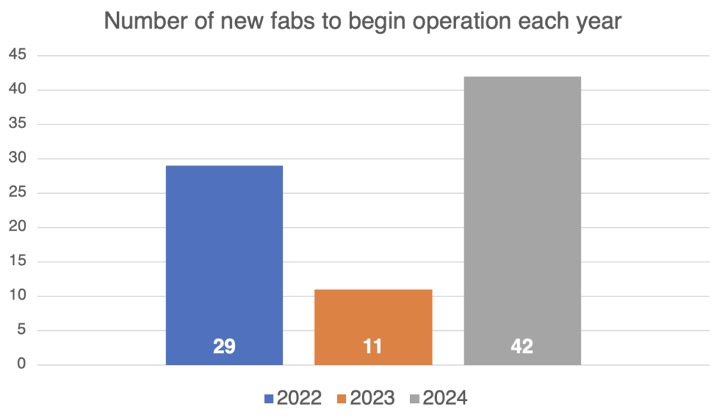 Global Semiconductor Capacity Is Projected To Reach A New High In 2024 ...